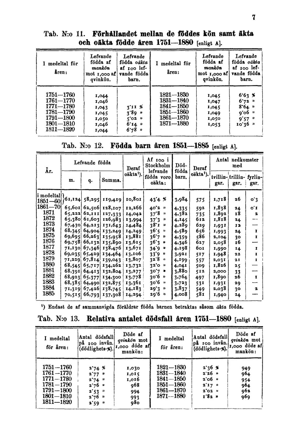 Tab. N:o 11. Förhållandet mellan de föddes kön samt äkta och oäkta födde åren 1751 1880 [enligt A]. 7 Tab. N:o 12.
