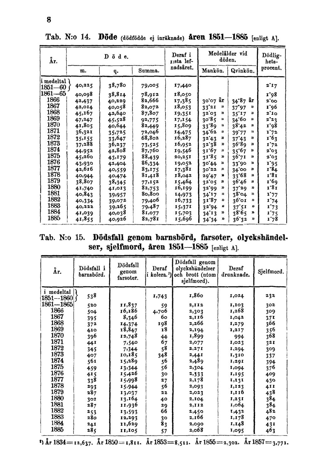 8 Tab. N:o 14. Döde (dödfödde ej inräknade) åren 1851 1885 [enligt A]. Tab. N:o 15.