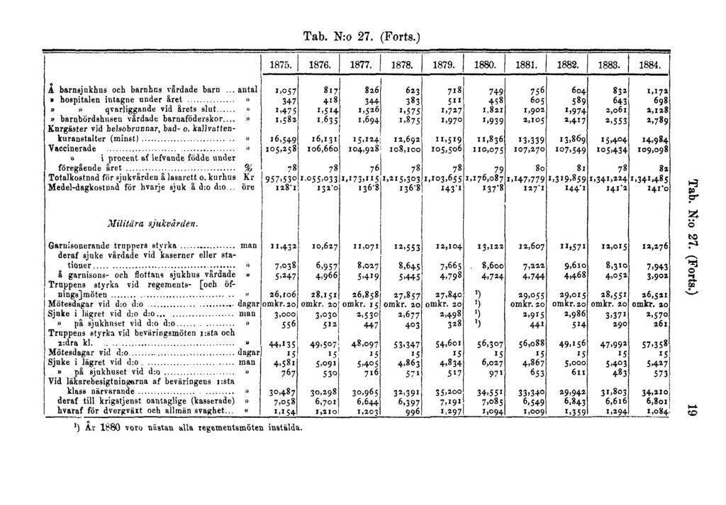 Tab. N:o 27. (Forts.