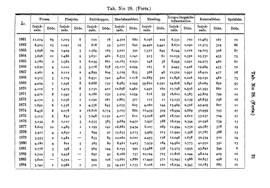 Tab. N:o 28. (Forts.