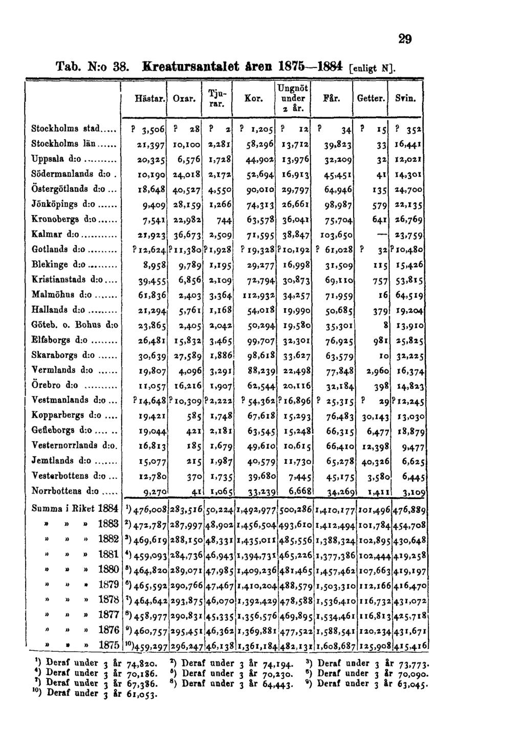 Tab. N:o 38. Kreatursantalet åren 1876 1884 [enligt N]. 29 1) Deraf under 3 &r 74,820, 2) Deraf under 3 Sr 74,194. 3 ) Beraf noder 3 Ir 73,773. 4) Deraf under 3 år 70,186.