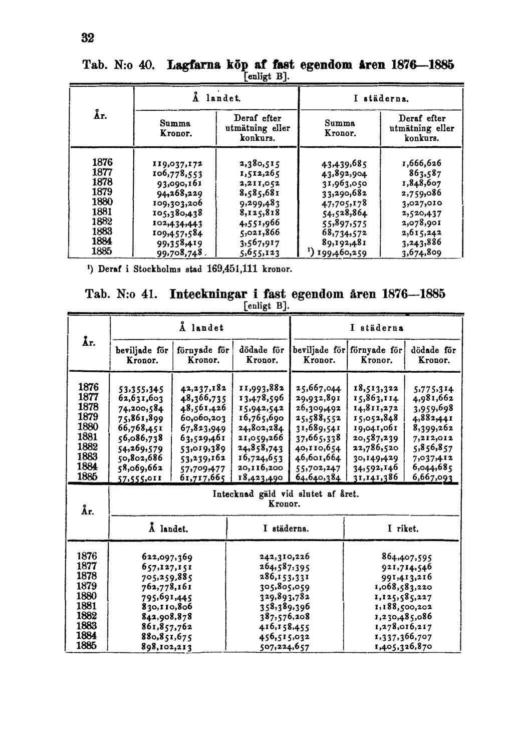 32 Tab. N:o 40. Lagfarna köp af fast egendom åren 1876 1885 [enligt B].