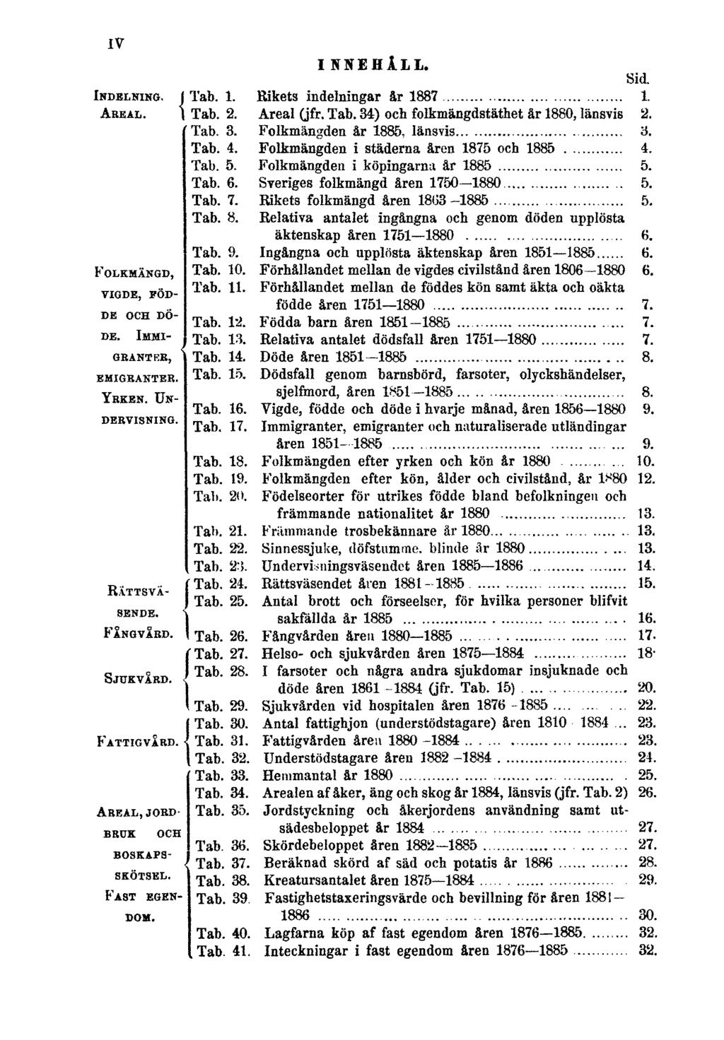 IV Indelning. Areal. Folkmängd, vigde, födde och döde. Immigranter, emigranter. Yrken. Undervisning. Rättsväsende. Fångvård. Sjukvård. Fattigvård. INNEHÅLL. Sid. Tab. 1. Rikets indelningar år 1887 1.