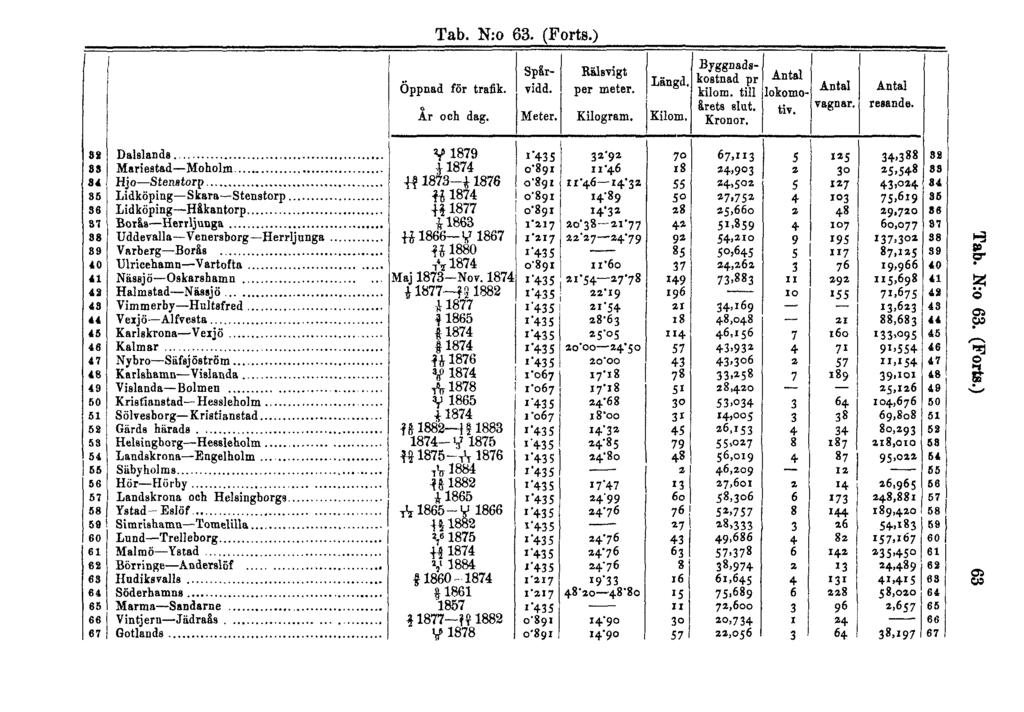 Tab. N:o 63. (Forts.