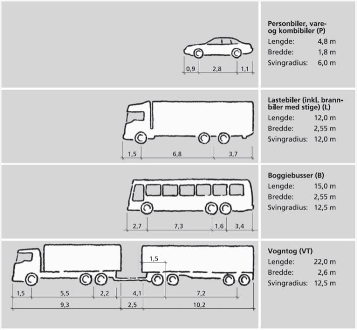 4 Dimensionerande typfordon en översikt I Sverige används primärt de två typfordonen semitrailer samt boggibuss för utformning av korsningskurvor och utrymmesanalys, se kapitel 2.