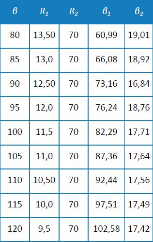 Figur 6.6. Indata för typfordon semitrailer med 33 gon hjulutslag. (Statens Vejdirektoratet 2016). Val av typfordon anges av svängrörelserna till och från sekundär väg.