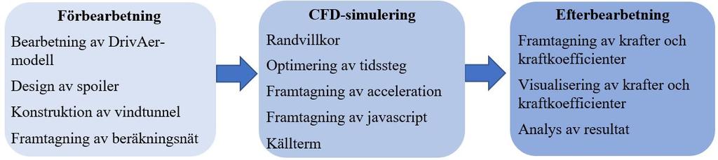 4 Metod Projektets metod bestod av tre huvuddelar: förbearbetning, CFD-simulering och efterbearbetning. En grov översikt av samtliga processer illustreras av flödesschemat i Figur 4.