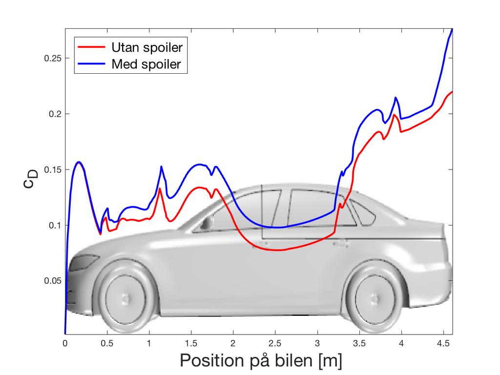 5. Resultat Figur 5.5: Ackumulerad c D med och utan spoiler vid körning i 120 km/h innan inbromsning. I Figur 5.