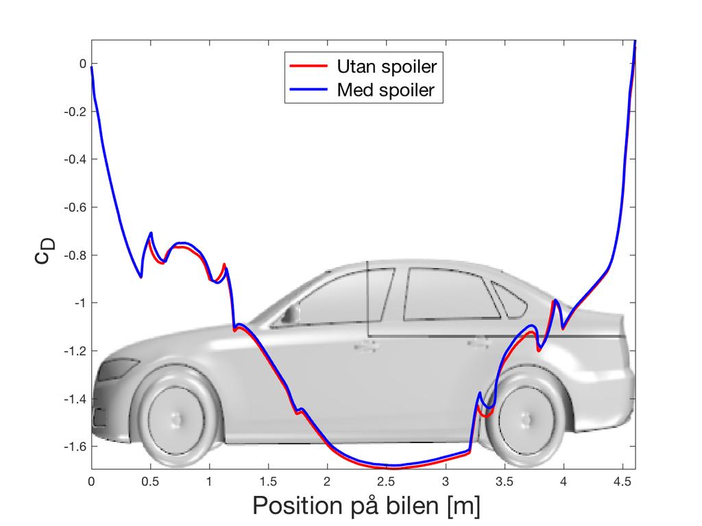 5. Resultat Figur 5.6: Ackumulerad c D med och utan spoiler vid hastigheten 112 km/h, där accelerationerna skiljer sig som mest. 5.6 Bromssträcka Resultatet för beräknad bromssträcka för de fyra olika fallen visas i Tabell 5.