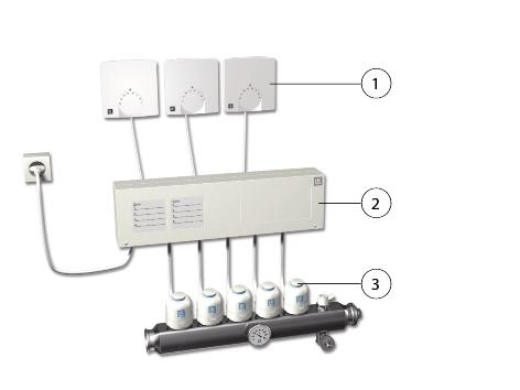1. LK Rumstermostat S1 2. LK Kopplingsbox 3. LK Ställdon Rumstermostater och ställdon kopplas samman elektriskt via LK Kopplingsbox.