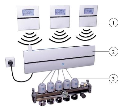 kommunikation (LK ICS-RF). Samtliga enheter är i NO-utförande vilket innebär att ställdonen öppnar i strömlöst tillstånd. 1. LK Rumstermostat ICS-RF 2. LK Mottagarenhet ICS-RF8 3.
