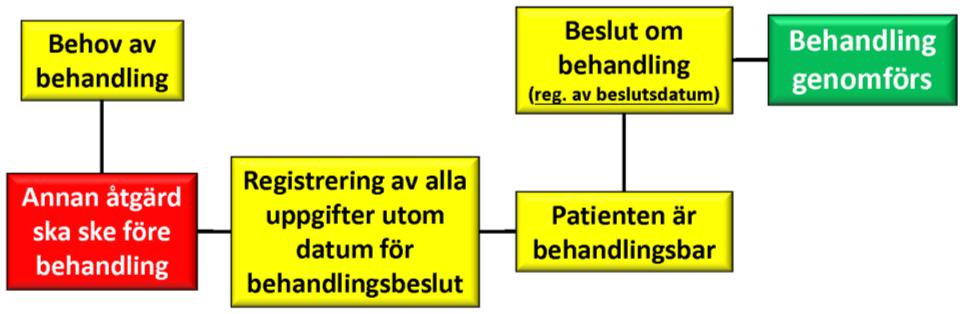 Väntetid till behandling räknas från datum för klinikens behandlingsbeslut till datum för genomförd/påbörjad behandling.
