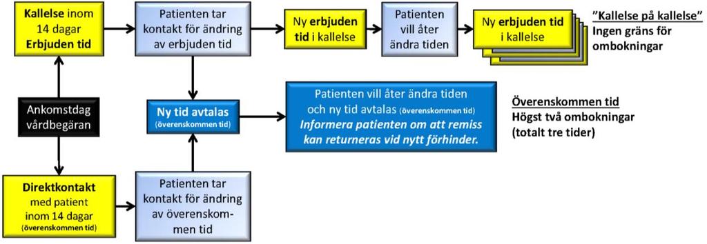 13 november 2013 3 (6) Sena remisser och uteblivna patienter Vårdbegäran som anländer dagar eller veckor efter remissdatum får aldrig returneras till remittenten med begäran om en nydaterad.