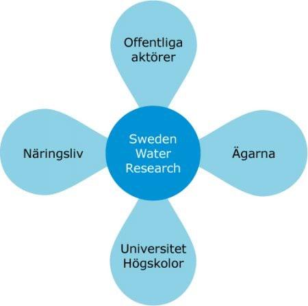 Uppdraget Sweden Water Research AB forskar om vatten och utvecklar nya