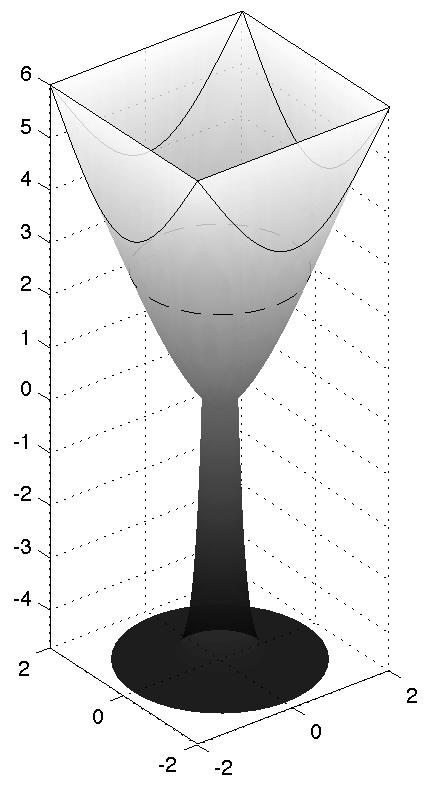 1 SF1669 Matematisk och numerisk analys II Lösningsförslag till tentamen 15-6-4 8. Ett glas har en kvadratisk öppning sida 4 cm) och ett djup D som bara beror på avståndet r till öppningens mittpunkt.