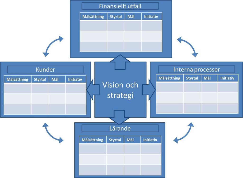2.3 Balanserad styrning BSC introducerades av Kaplan och Norton 1992. Med BSC mäts både finansiella och ickefinansiella mått för att titta på företagets prestationer.
