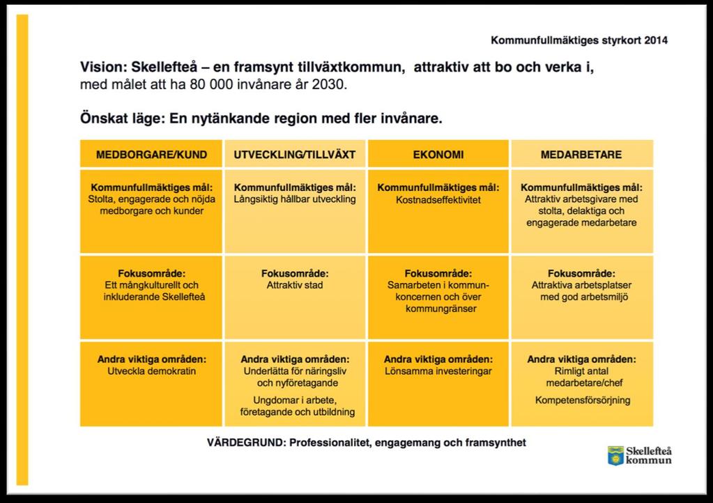 Figur 4: Kommunfullmäktiges styrkort 2014. Källa: Skellefteå kommun (2014). Ovan visas kommunfullmäktiges styrkort för 2014.