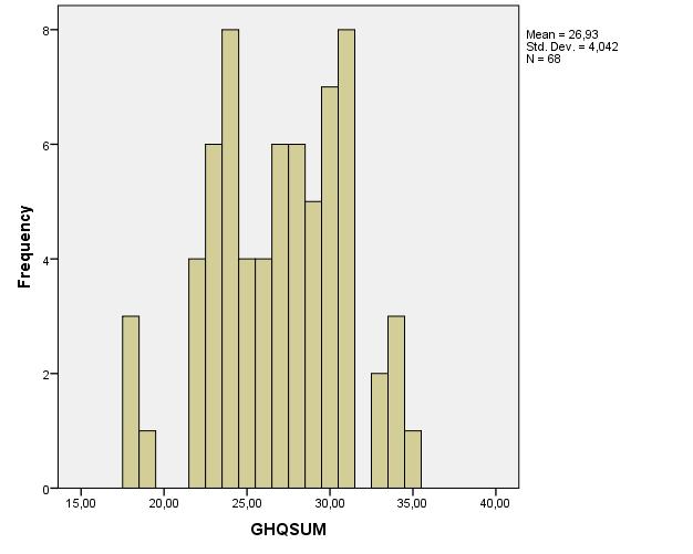 Histogram 1. Fördelning SDAA.