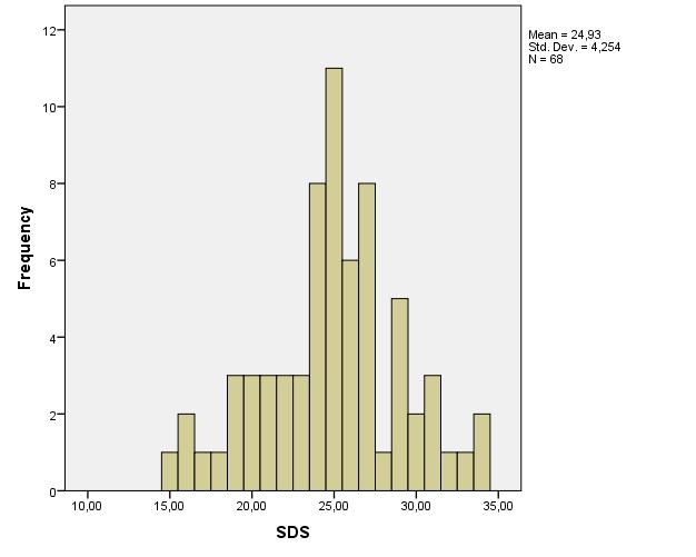 Histogram 3. Fördelning SDS. Diskussion Huvudsakligen visar resultatet av denna uppsats på en svag (men signifikant) korrelation mellan SDAA och SDS.