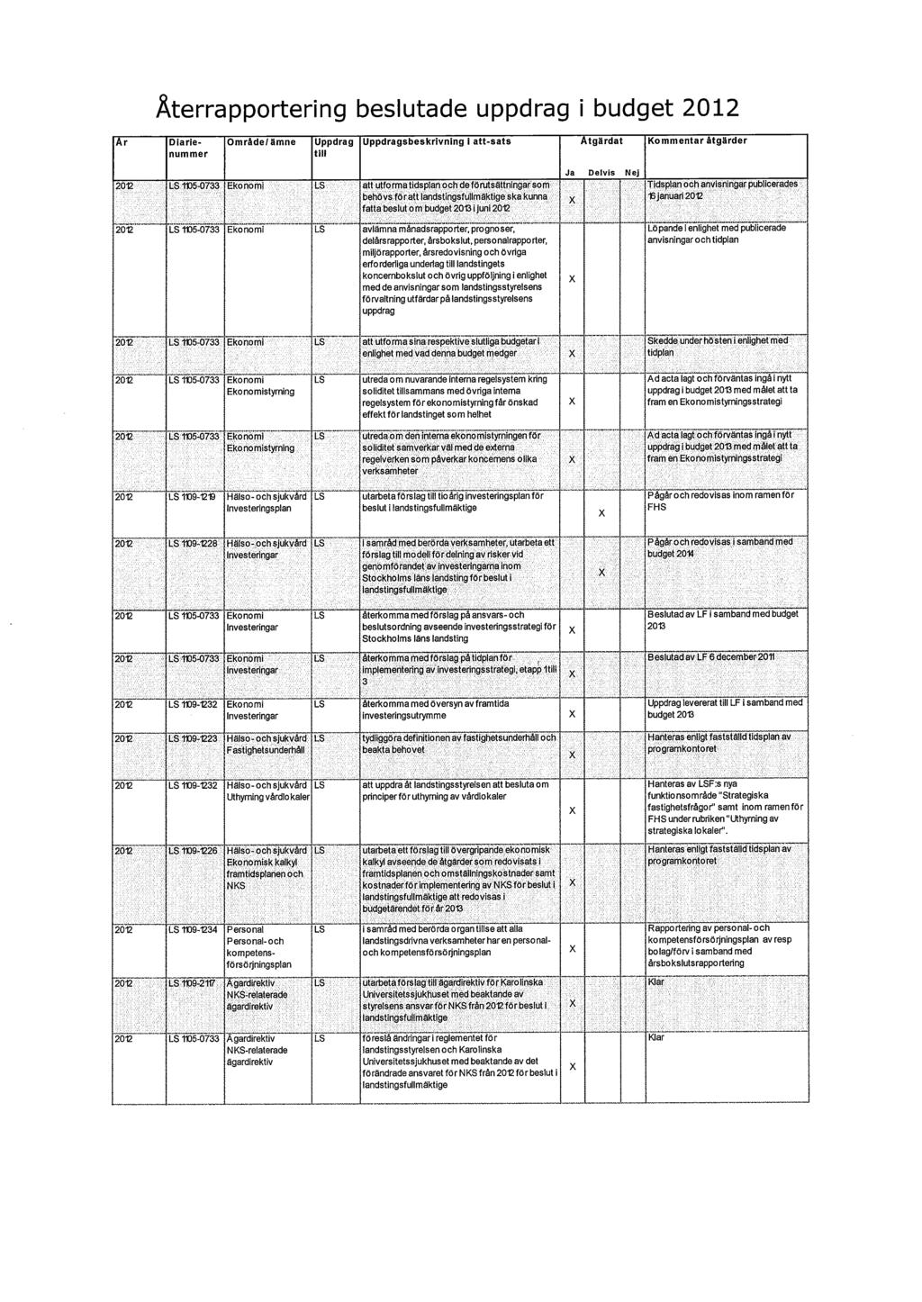 Återrapportering beslutade uppdrag i budget 2012 Ar Diarienummer Område/ämne Uppdrag till Uppdragsbeskrivning i att-sats Åtgärdat Kommentar åtgärder LS 1105-0733 Ekonomi LS att utforma tidsplan och