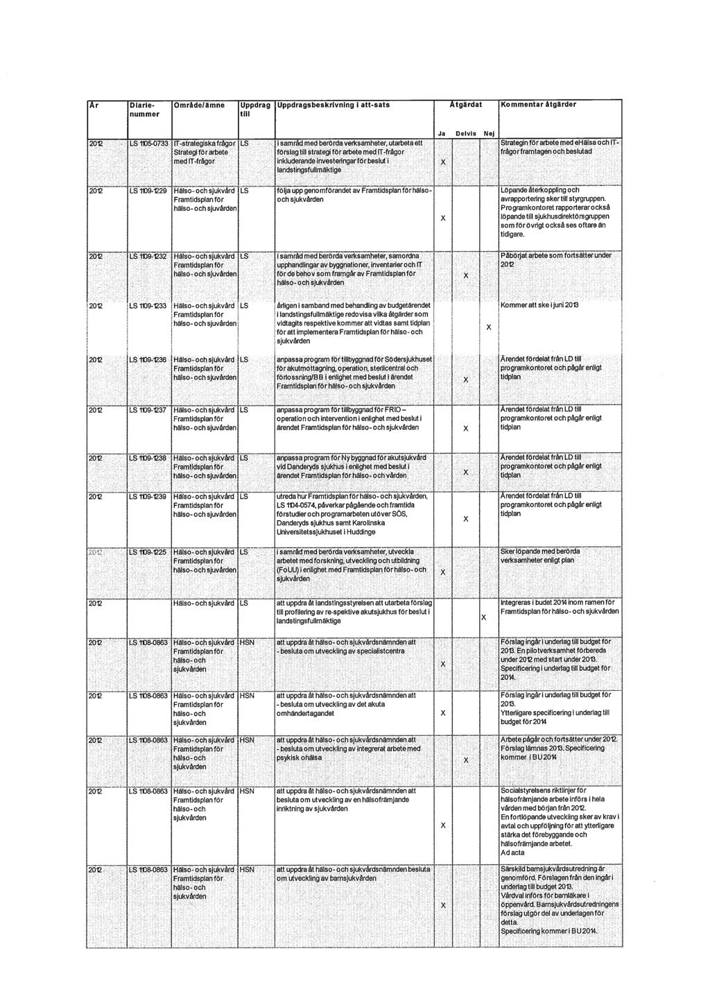 Ar Diarienummer Område/ämne Uppdrag till Uppdragsbeskrivning i att-sats Åtgärdat Kommentar åtgärder 2012 LS 1105-0733 IT-strategiska frågor Strategi fö r arbete med IT-frågor LS i samråd med berörda