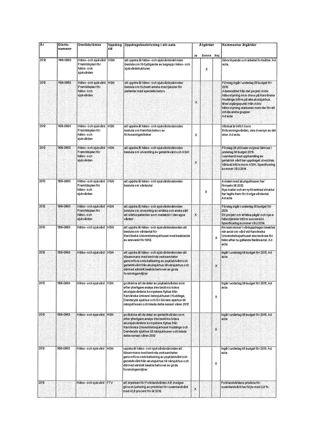 Ar Diarienummer Område/ämne Uppdrag till Uppdragsbeskrivning i att-sats Åtgärdat Kommentar åtgärder 2012 1108-0863 Hälso-och sjukvård Framtidsplan för hälso-och sjukvården HSN att uppdra åt hälso-