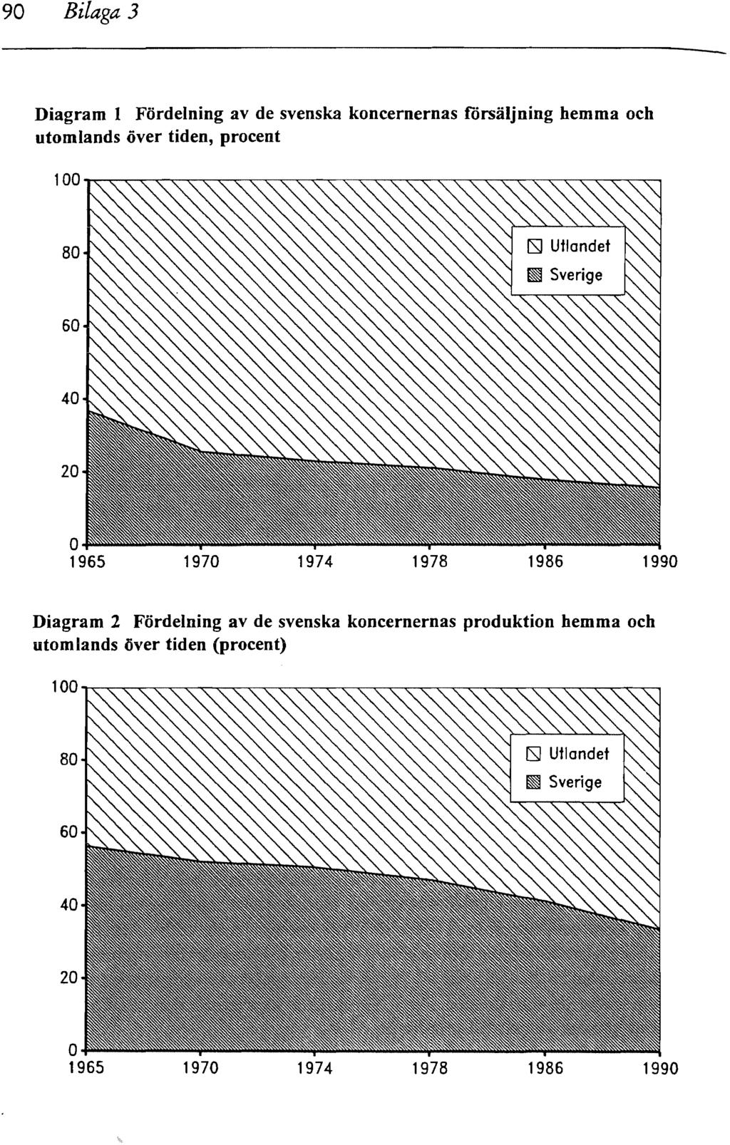 90 Bilaga 3 Diagram l Fördelning av de svenska koncernernas försäljning hemma och utomlands över tiden, procent 80 60 40 20 o 1965 1970 1974 1978