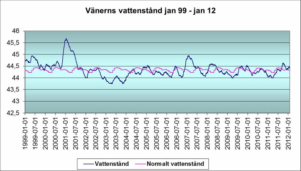 Diskussion Tidigare undersökningar av Vänerns stränder har visat att de växer igen kraftigt (bl a Finsberg & Paltto 2010, Granath 2001).