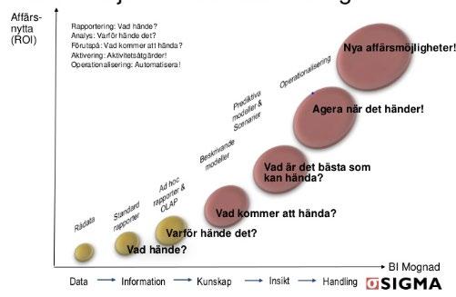 Data-Information-kunskap-Insikt-Handling Trots denna överväldigande för big data är data mer eller mindre värdelös nonsens utan att göra analys genom att hitta insikter till handling.