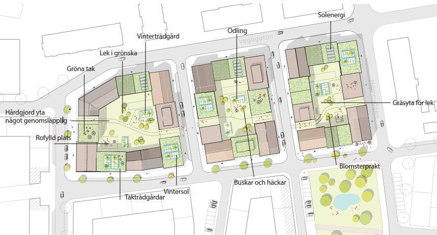 Illustration hämtad ur Grönytefaktor Version 1.0, 2016-05-12. Källa: Norrtälje kommun. Figur 25. Ovan nämnda föreslagna åtgärder lyfter grönytefaktorn.