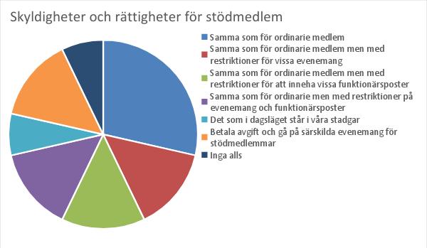 FULLMÄKTIGEHANDLING Motion angående förändring av stadgan kapitel 2 Medlemskap Kårhuset Lund, 2018-05-16 Agnes Sörliden, Ledmot i Kårstyrelsen Tim Djärf, Kårstyrelsens ordförande Figur 3