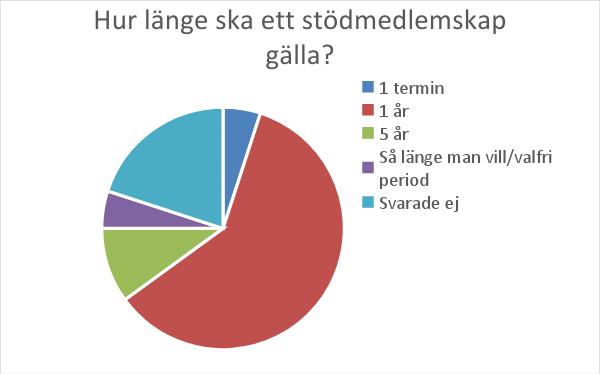 Många tyckte att medlemsavgiften skulle motsvara vad ordinarie medlem betalar men att det är frivilligt att betala mer om man vill.