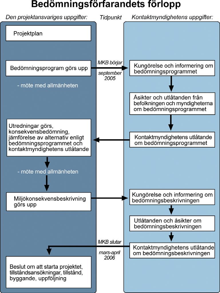 Bedömningsförfarandet avslutas då kontaktmyndigheten ger sitt utlåtande om bedömningen till den projektansvarige och till de myndigheter som behandlar projektet.