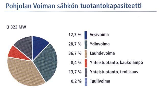 Pohjolan Voima har en värmekraftkapacitet på sammanlagt 1 954 megawatt, varav 733 är