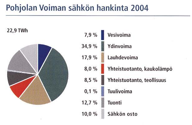Samproduktionskraftverkens andel av Pohjolan Voimas elproduktionskapacitet är 22,1 procent och