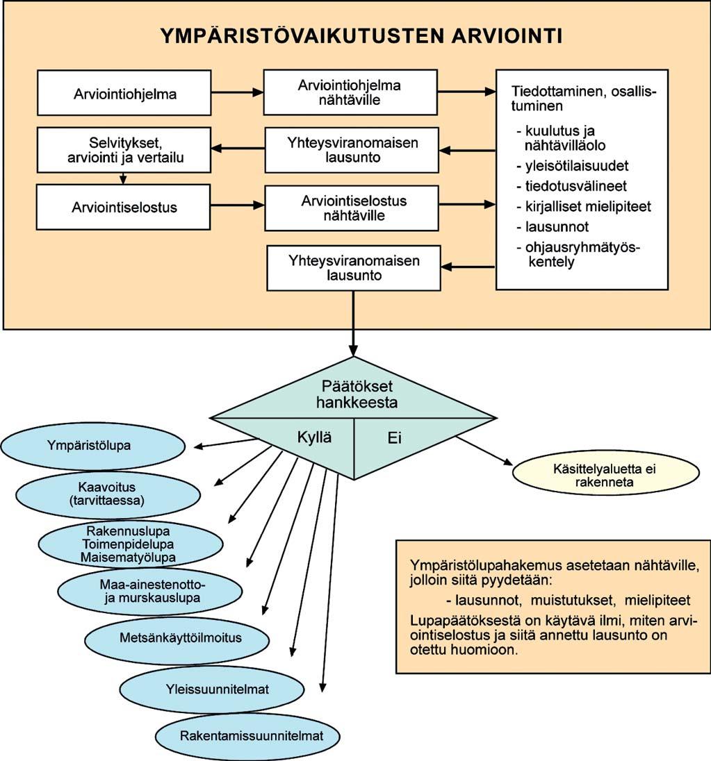 9 BEHÖVLIGA PLANER, TILLSTÅND OCH BESLUT För att projektet skall kunna genomföras krävs förutom förfarandet vid miljökonsekvensbedömning också följande planer, tillstånd, beslut eller anmälningar.