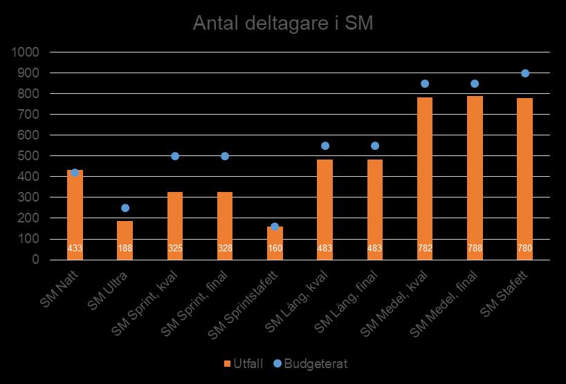 ÖLOF 2017 SM 2017 väl genomfört med totalt 4750 startande Vid föreningsledarkonferensen 2016 beslutades att Ungdomskommittén skulle