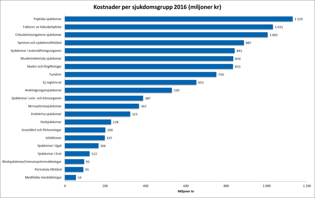 Uppföljning av kostnader per sjukdomsgrupp För hälso- och sjukvårdsnämnden är det viktigt att följa sjukdomsgrupper och det blir mer intressant då alla regioner/landsting redovisar kostnader på