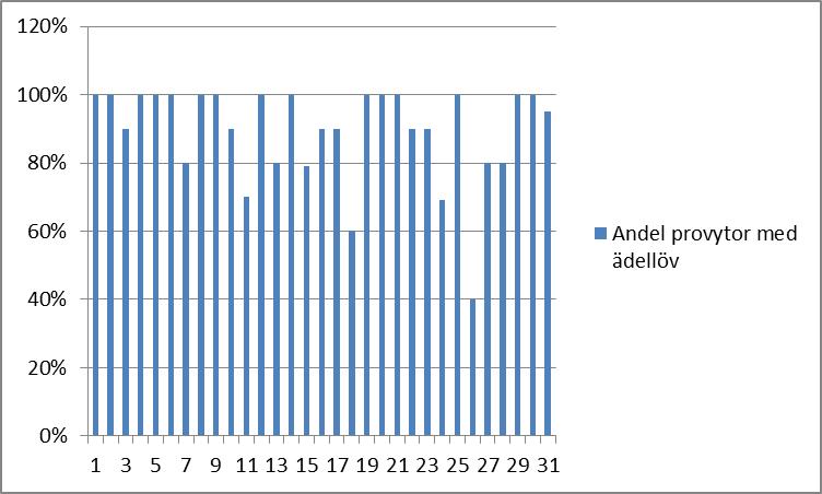 Samtliga var markberedda, hägnade och planterade under år 2010. 4 av planteringarna var etablerade på före detta skogsmark och 1 på före detta betesmark.