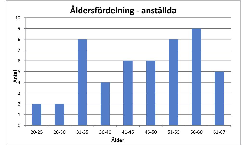 VÅRA MEDARBETARE Våra medarbetare vår största resurs!