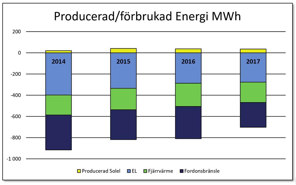 Vi bedriver vår verksamhet på en lokal marknad och har en stor andel förnyelsebar energi i våra produkter ut till kund.