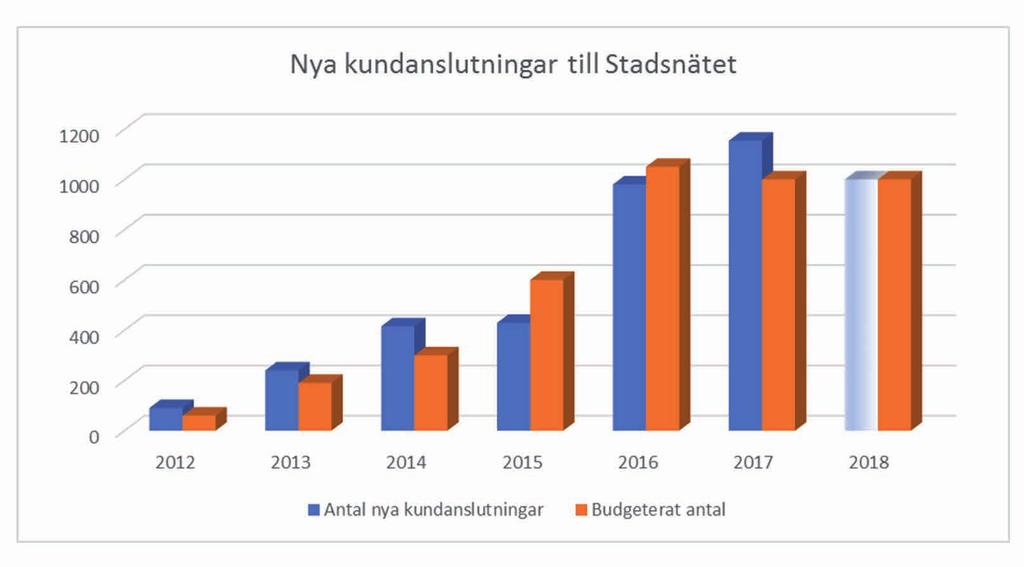 ELNÄT STADSNÄT ENTREPRENAD Elnät Stadsnät Entreprenad Kund/Marknad Tillväxt Antalet elnätskunder har ökat med 68 kunder jämfört med 2016.