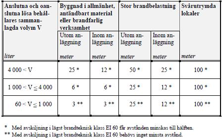 8 förutsätter att befintlig bensinstation uppfyller de krav som ställs för en bensinstation enligt handboken. Tabell 1.