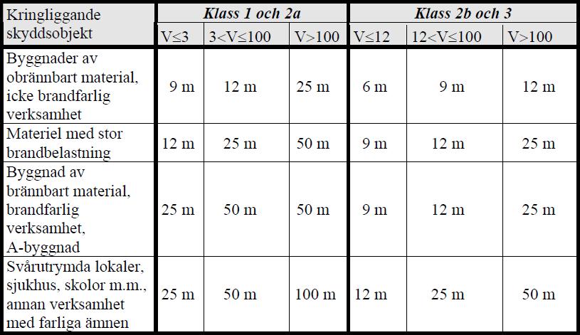 9 Tabell 3. Rekommenderade avstånd mellan olika skyddsobjekt och brandfarlig vätska i cistern eller lös behållare (V är volym i m 3, 1 m 3 =1000 liter) 2.4.4 Boverket.