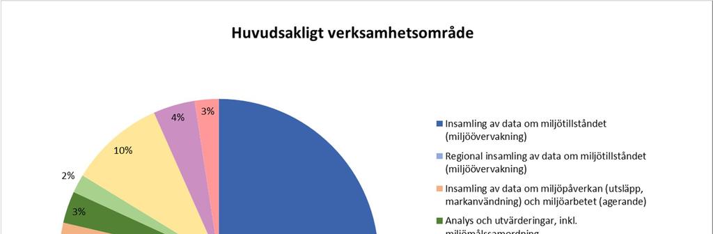 miljöövervakningen där vissa uppdrag samfinansieras med bland andra forskning och landsting och med EU-medel inom programmet Europeiskt Human Biomonitoring-program (EBM4EU).