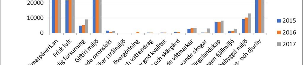 Uppgifterna hämtas från miljöövervakningen, inventeringar, företag, myndigheter och kommuner.