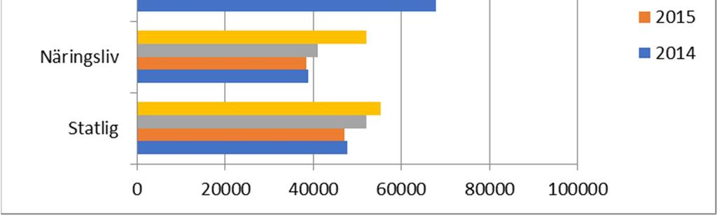 Med en genomsnittlig kostnad på 900 000 per årsarbete skapas drygt 260 årsarbetskrafter varav uppskattningsvis 62 vid statliga centrala myndigheter, exkl.