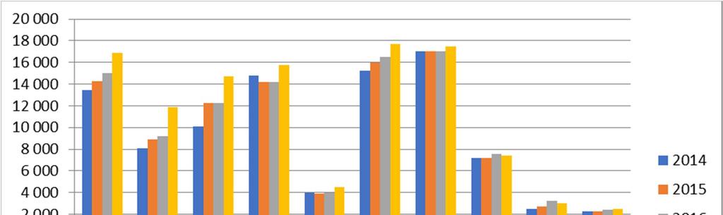 Figur 6. Användningen av 1:2-anslaget till löpande miljöövervakning, programområdesvis, under perioden 2014-2017.