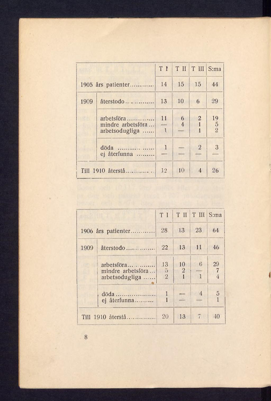 ' T 1 T II T III S:ma 1905 ârs patienter... 14 15 15 44 1909 återstodo... 13 10 6 29 arbetsföra... 11 6 2 19 mindre arbetsföra... 4 1 5 arbetsodugliga... t 1 2 döda... 1 2 3 ej återfunna.