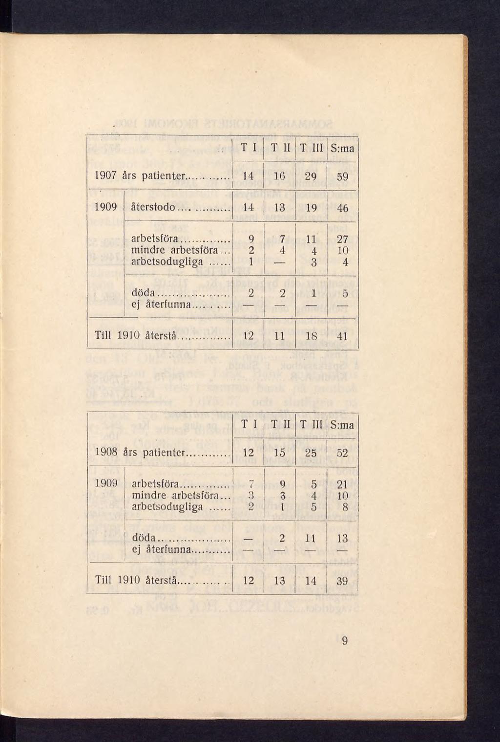 ' T I T II T III S:ma 1907 ârs patienter... 14 16 29 59 1909 återstodo... 14 13 19 46 arbetsföra... 9 7 11 27 mindre arbetsföra... 2 4 4 10 arbctsodugliga... 1 3 4 döda... 2 2 1 5 ej återfunna.